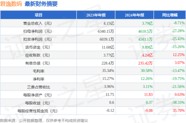 股票怎样配资 君逸数码（301172）2024年年报简析：净利润减27.28%，公司应收账款体量较大
