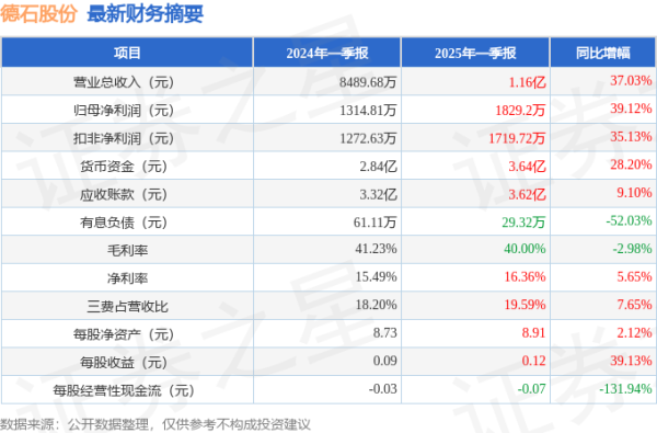 专业的股票配资一览表 德石股份（301158）2025年一季报简析：营收净利润同比双双增长，公司应收账款体量较大