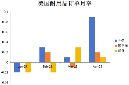 杠杆配资哪家好 美国3月耐用品订单大幅波动 就业市场保持稳定