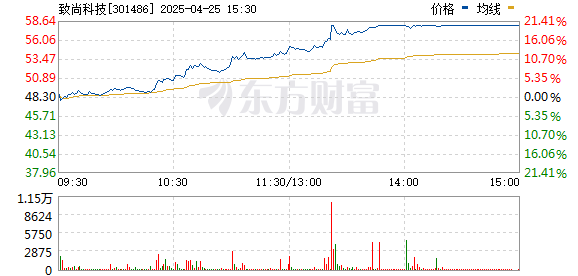 证券配资官网 AI硬件板块涨幅进一步扩大 致尚科技触及20cm涨停