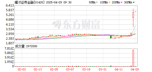 国内配资平台排名 集体异动！耀才证券暴涨超96%！港股阿里概念股持续走强